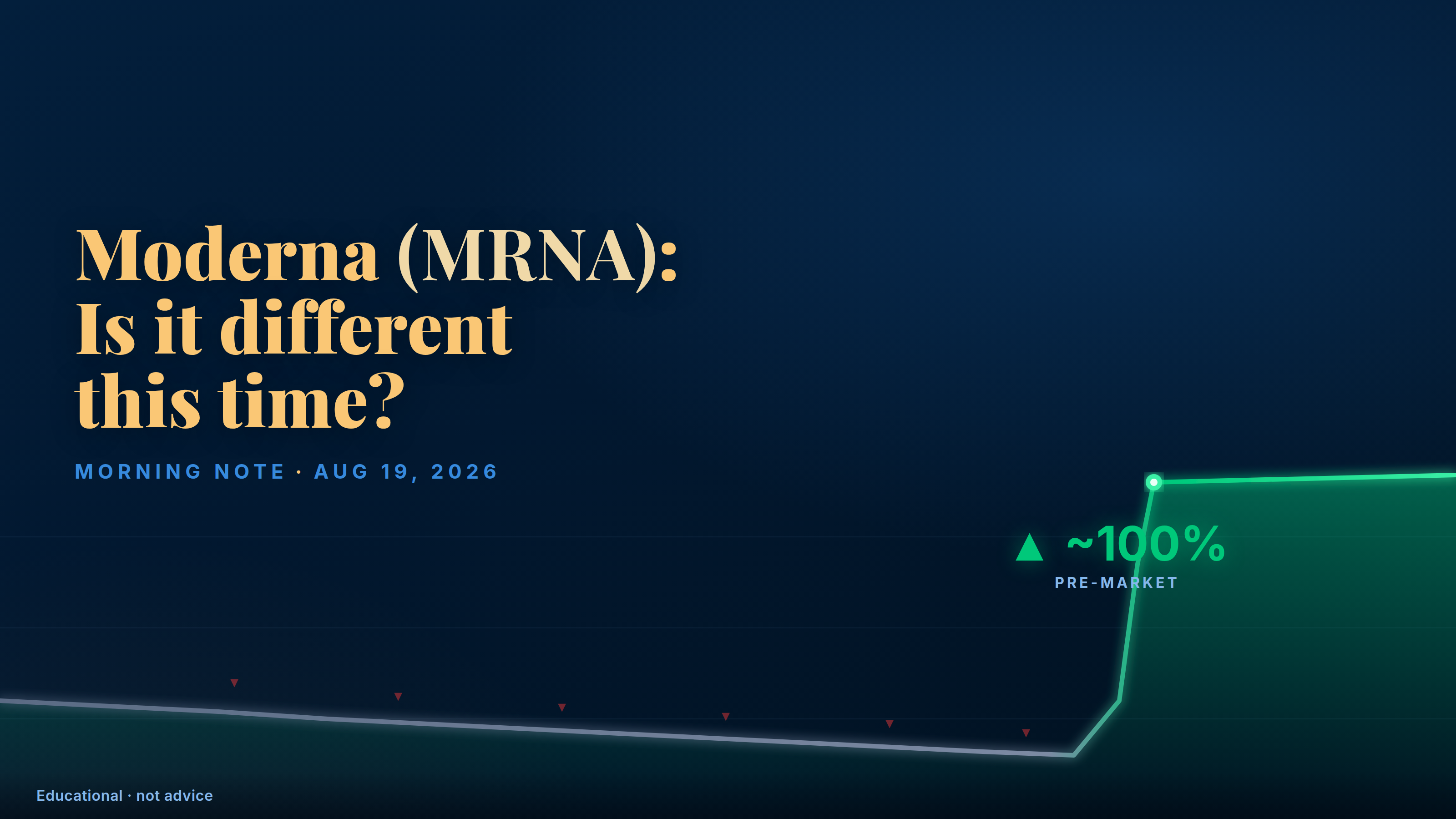 The Kapnotes card for the August 19, 2026 morning note — a stock chart showing months of suppressed selling in Moderna (MRNA) giving way to a violent premarket doubling, under the headline 'Moderna (MRNA): Is it different this time?'