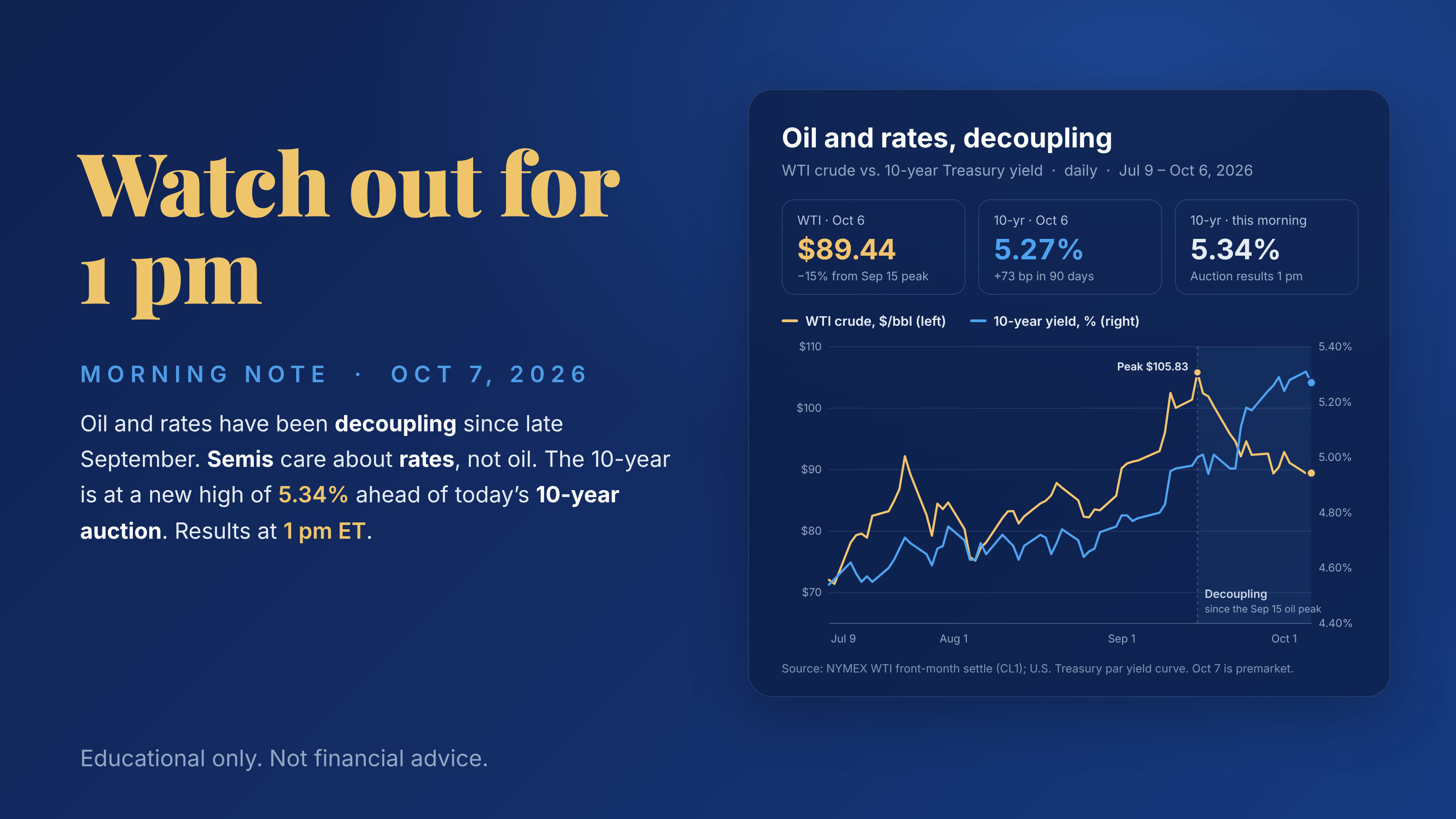 The Kapnotes card for the October 7, 2026 morning note: WTI crude and the 10-year Treasury yield over the last 90 days, moving together through early September and decoupling after oil&rsquo;s Sep 15 peak, under the headline &lsquo;Watch out for 1:00 pm&rsquo;